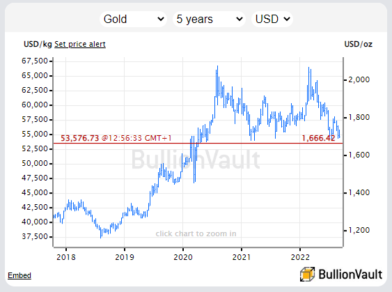 5-year chart of gold priced in US Dollars. Source: BullionVault 5-year chart of gold priced in US Dollars. Source: BullionVault