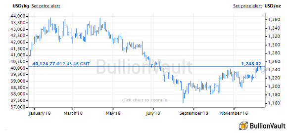 Chart of gold price in US Dollars, last 12 months. Source: BullionVault