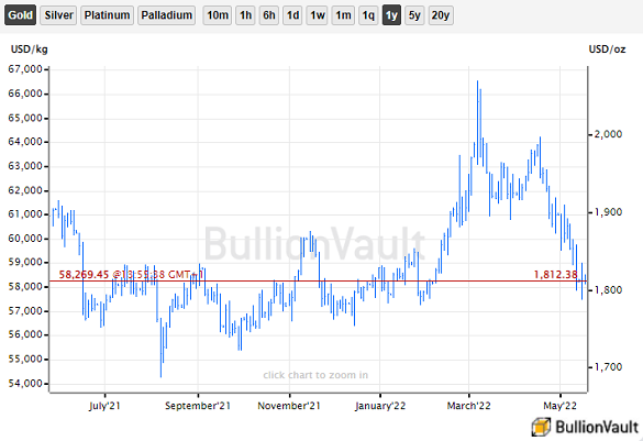 Chart of gold priced in Dollars as US inflation hits 4-decade highs. Source: BullionVault