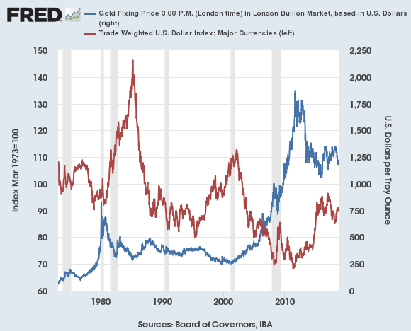 Chart of US Dollar index (red, right) vs. the gold price in Dollars. Source: St.Louis Fed Chart of US Dollar index (red, right) vs. the gold price in Dollars. Source: St.Louis Fed