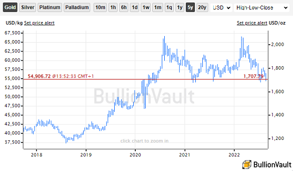 Chart of gold bullion priced in US Dollars. Source: BullionVault