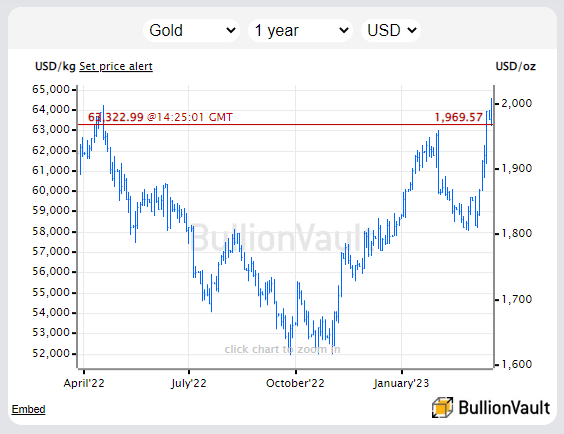 Chart of gold priced in US Dollars, last 12 months. Source: BullionVault