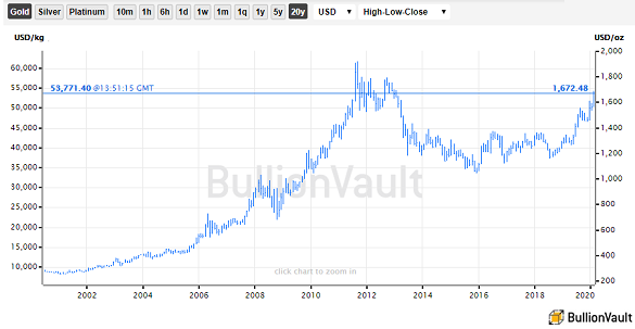 Chart of US Dollar gold price, last 20 years. Source: BullionVault Chart of US Dollar gold price, last 20 years. Source: BullionVault
