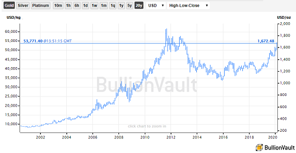 Chart of US Dollar gold price, last 20 years. Source: BullionVault