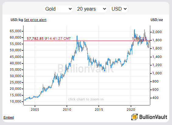 Chart of gold priced in US Dollars per ounce, last 20 years. Source: BullionVault 