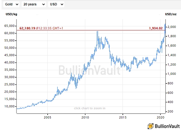 Chart of gold priced in US Dollars, last 20 years. Source: BullionVault