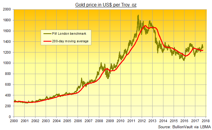 Gold Price Chart 2018