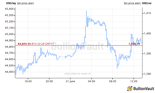Chart of US Dollar gold price, last 24 hours. Source: BullionVault Chart of US Dollar gold price, last 24 hours. Source: BullionVault