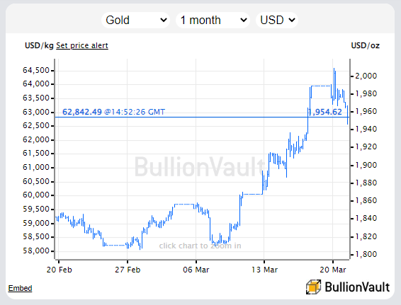 Chart of gold priced in US Dollars, last month. Source: BullionVault