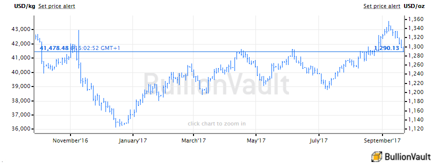 Chart of Dollar gold price. Source: BullionVault