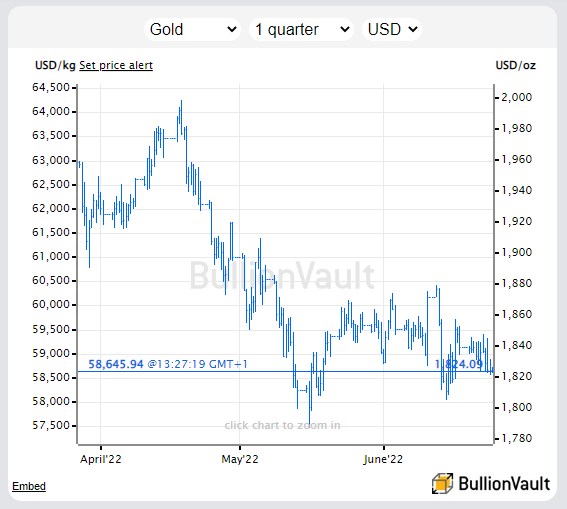 Chart of gold bullion priced in US Dollars. Source: BullionVault