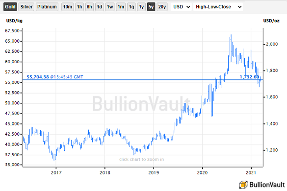 Chart of US Dollar spot gold price. Source: BullionVault 