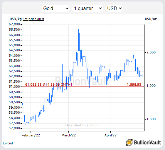 Chart of gold priced in US Dollars. Source: BullionVault