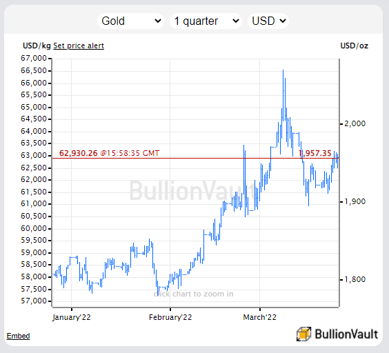 Chart of gold priced in US Dollars. Source: BullionVault Chart of gold priced in US Dollars. Source: BullionVault