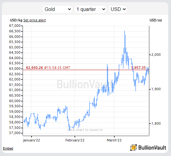 Chart of gold priced in US Dollars. Source: BullionVault