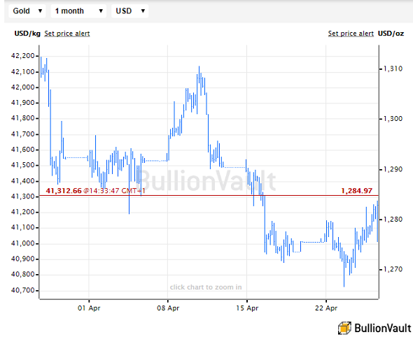 Chart of US Dollar gold price. Source: BullionVault