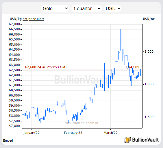Chart of gold bullion priced in US Dollars, last 3 months. Source: BullionVault
