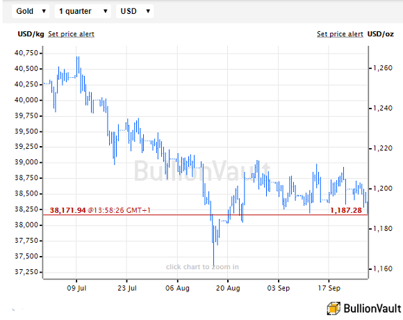 Chart of US Dollar gold price, last 3 months. Source: BullionVault