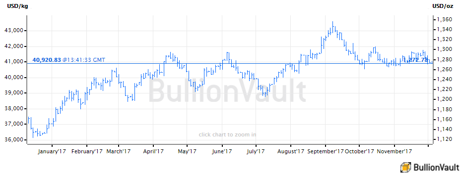 Chart of US Dollar gold prices per ounce, last 12 months. Source: BullionVault