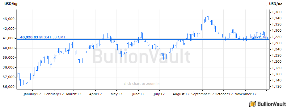 Gold Price Chart Last 12 Months