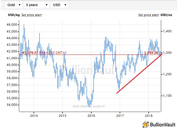 Tgju Org Gold Chart