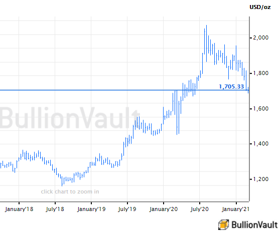 Chart of gold priced in US Dollars. Source: BullionVault Chart of gold priced in US Dollars. Source: BullionVault