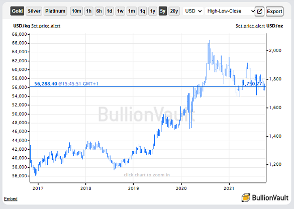 Chart of gold priced in US Dollars, last 5 years. Source: BullionVault 