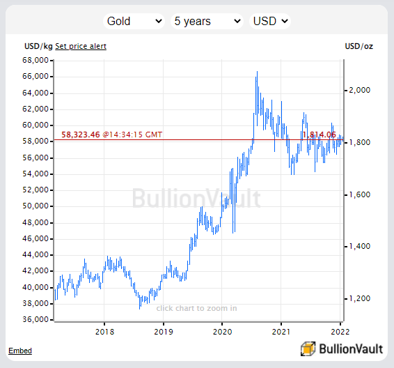Gold priced in US Dollars, last 5 years. Source: BullionVault
