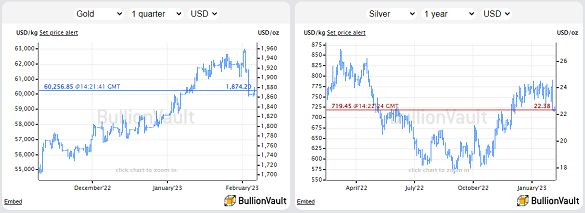 Charts of gold over last 3 months and silver over last 12 months. Source: BullionVault 