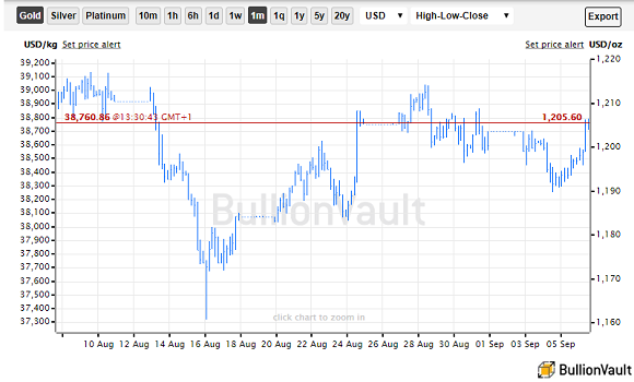 Chart of gold priced in Dollars, spot price last 1 month. Source: BullionVault