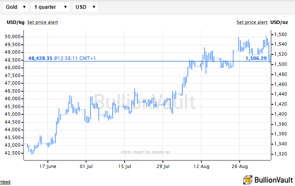 Chart of US Dollar gold price. Source: BullionVault Chart of US Dollar gold price. Source: BullionVault