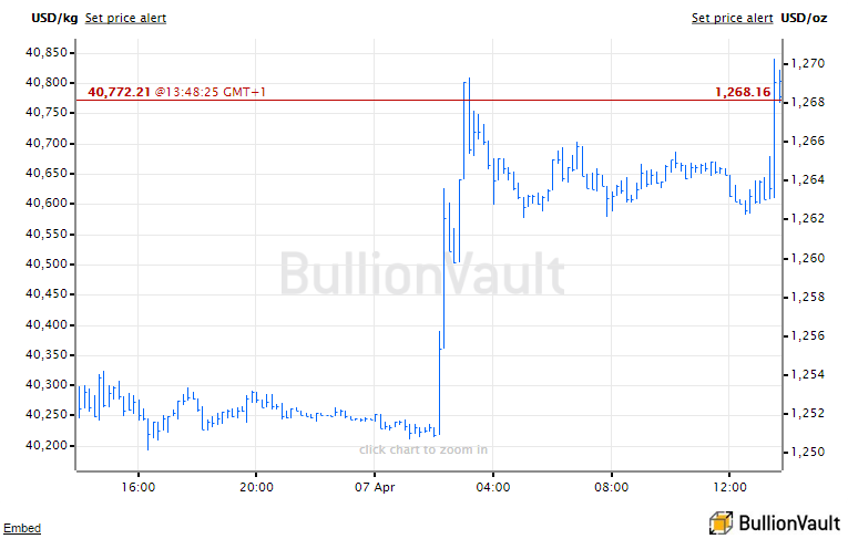 Chart of spot gold bullion prices, 7 April 2017. Source: BullionVault 