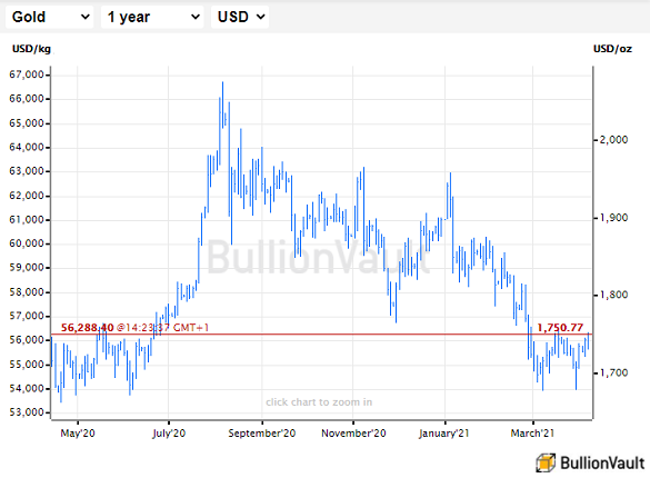 Chart of gold priced in US Dollars. Source: BullionVault Chart of gold priced in US Dollars. Source: BullionVault
