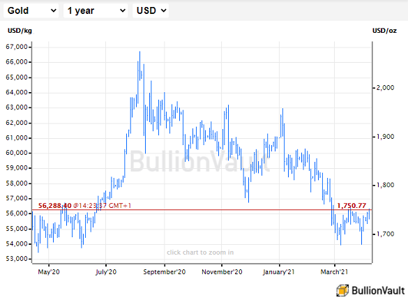 Chart of gold priced in US Dollars. Source: BullionVault