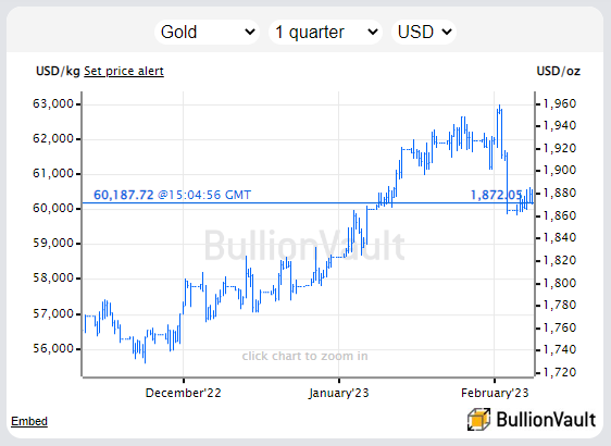 Chart of gold in US Dollars, last 3 months. Source: BullionVault Chart of gold in US Dollars, last 3 months. Source: BullionVault