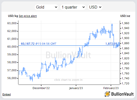 Chart of gold in US Dollars, last 3 months. Source: BullionVault