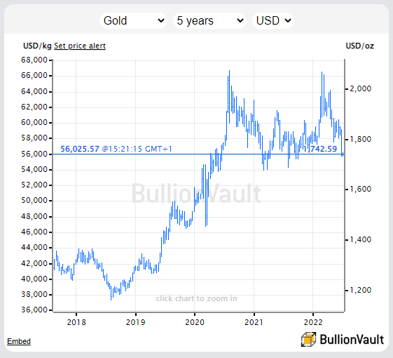 Chart of gold bullion priced in US Dollars. Source: BullionVault