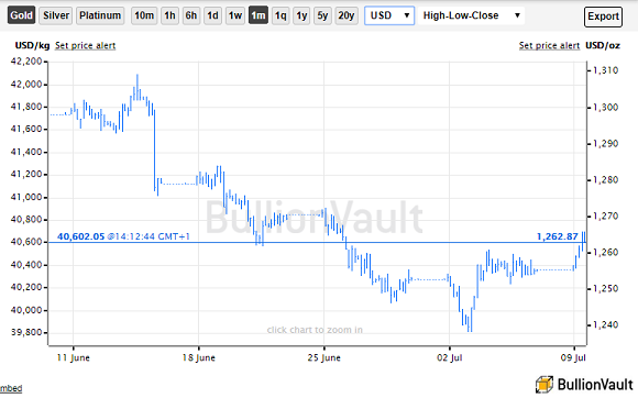 Chart of Dollar gold prices. Source: BullionVault Chart of Dollar gold prices. Source: BullionVault