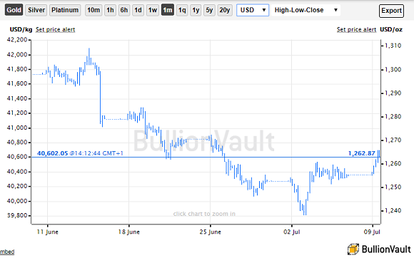 Chart of Dollar gold prices. Source: BullionVault