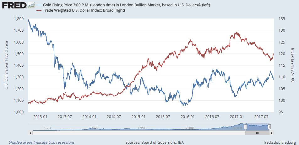 Chart of gold priced in Dollars vs. US Dollar's broad trade-weighted index against other currencies. Source: St.Louis Fed