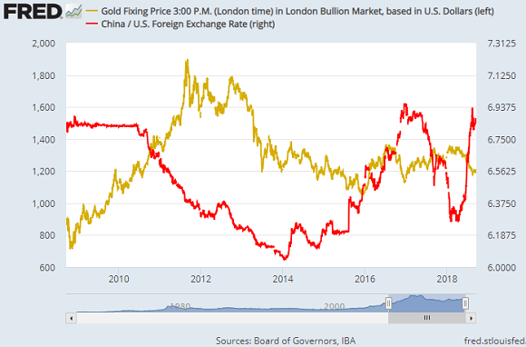 Chart of gold in US$/oz (left) vs. USD/CNY (red, right). Source: St.Louis Fed