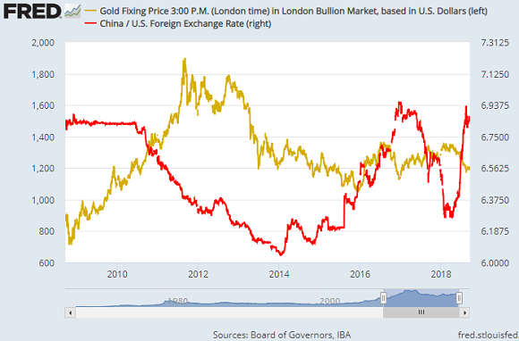 Chart of gold in US$/oz (left) vs. USD/CNY (red, right). Source: St.Louis Fed Chart of gold in US$/oz (left) vs. USD/CNY (red, right). Source: St.Louis Fed