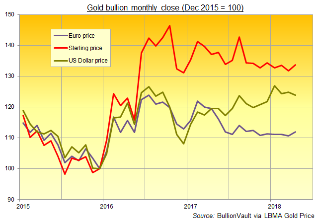Gold Price Drops Near Key USD 1300 Level But Firm in EUR and GBP as UK Data Worsen City Gold Bullion