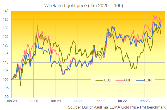 Grafico dei prezzi dell'oro nel fine settimana in dollari USA, sterline britanniche ed euro. Fonte: BullionVault