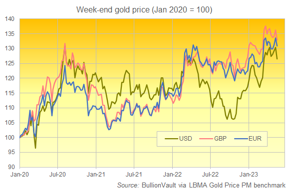 Graphique des prix des lingots d'or au cours du week-end en dollars américains, en livres sterling et en euros. Source : BullionVault : BullionVault