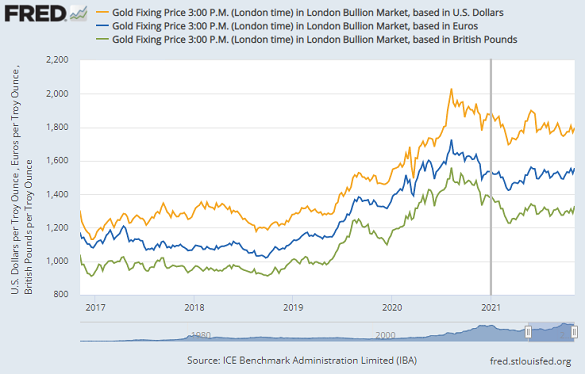 Chart of gold priced in US Dollars, Euros and British Pounds. Source: St.Louis Fed via LBMA/IBA