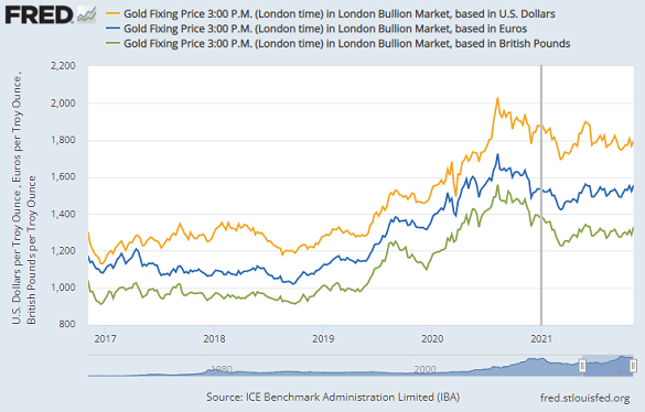 Chart of gold priced in US Dollars, Euros and British Pounds. Source: St.Louis Fed via LBMA/IBA Chart of gold priced in US Dollars, Euros and British Pounds. Source: St.Louis Fed via LBMA/IBA