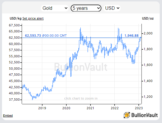 Chart of gold priced in US Dollars, last 5 years. Source: BullionVault