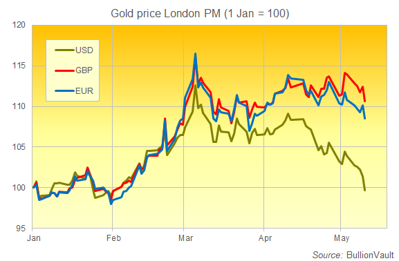 Chart of gold priced in US Dollars, British Pounds and Euros so far in 2022. Source: BullionVault