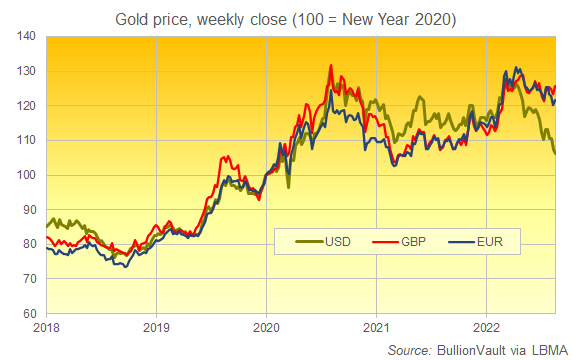 Chart of gold priced in US Dollars, Sterling and Euros (rebased to 100 = Jan 2020). Source: BullionVault